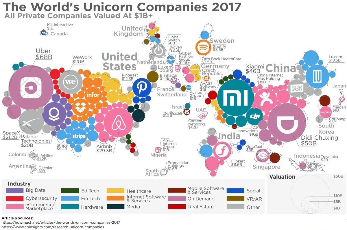 Antara Unicorn, Investasi dan Intervensi