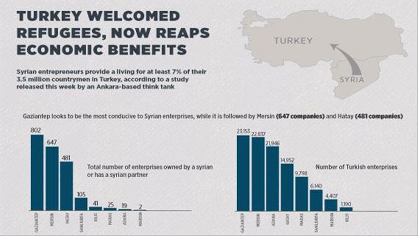 Tampung Para Pengungsi Suriah, Turki Sekarang Menuai Manfaat Ekonomi