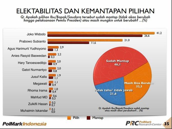 Elektabilitas Capres, Permainan Opini untuk Menipu Umat